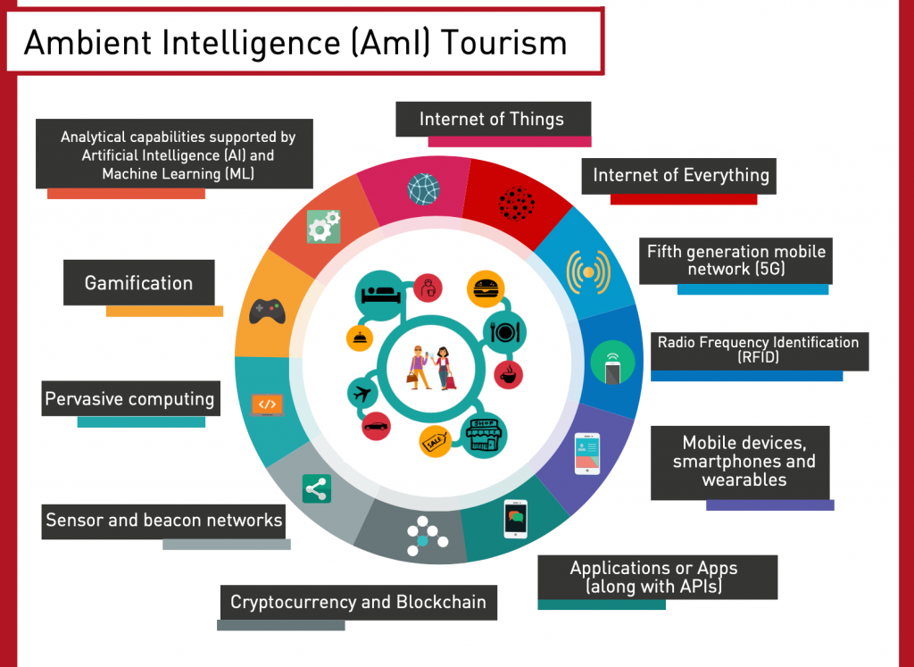 Gamification in tourism