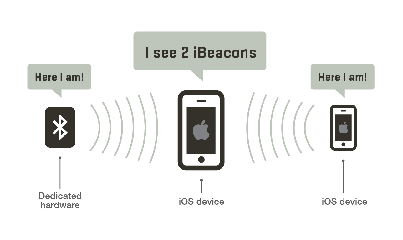 IBeacon-new technology for 21. century
