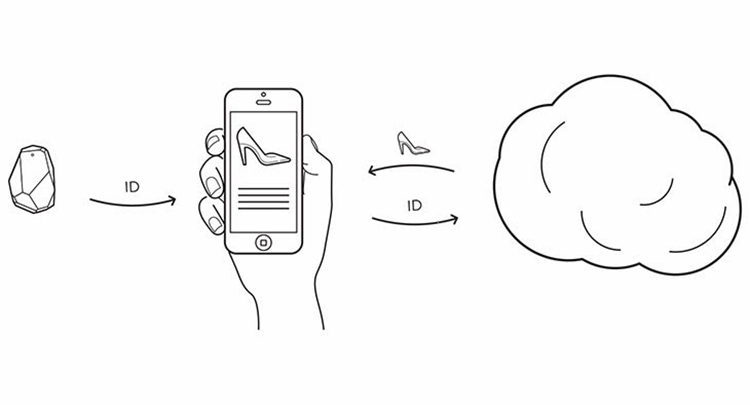 Communication iBeacon